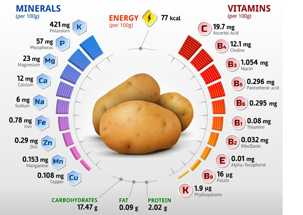 Spotlight on Nutrition - Potatoes